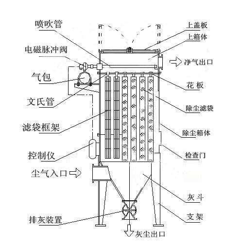 脈沖袋式除塵器結構組成